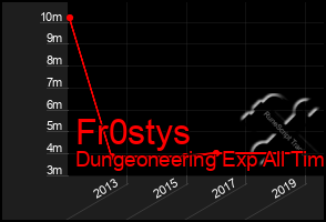 Total Graph of Fr0stys