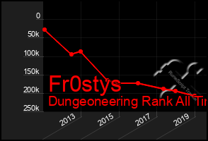 Total Graph of Fr0stys