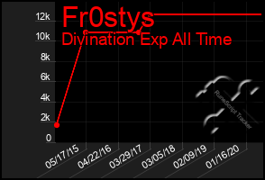 Total Graph of Fr0stys