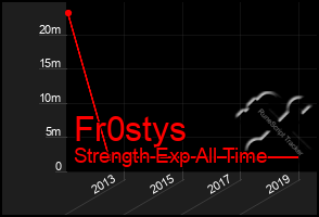 Total Graph of Fr0stys