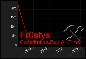 Total Graph of Fr0stys