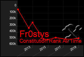 Total Graph of Fr0stys