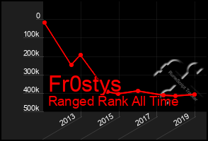 Total Graph of Fr0stys