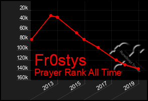 Total Graph of Fr0stys