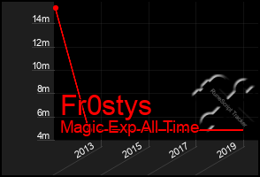 Total Graph of Fr0stys