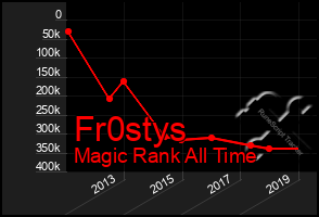 Total Graph of Fr0stys