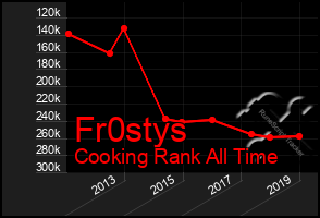 Total Graph of Fr0stys