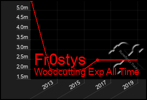 Total Graph of Fr0stys