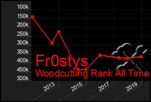 Total Graph of Fr0stys