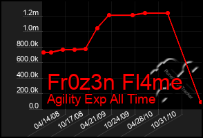 Total Graph of Fr0z3n Fl4me