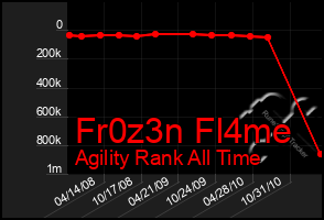 Total Graph of Fr0z3n Fl4me