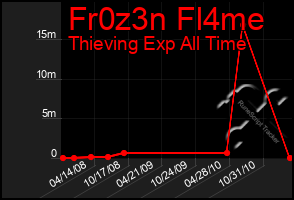 Total Graph of Fr0z3n Fl4me