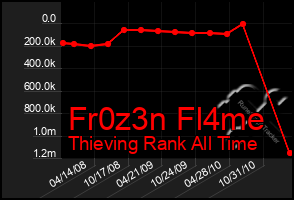 Total Graph of Fr0z3n Fl4me