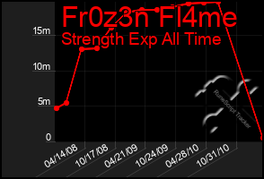 Total Graph of Fr0z3n Fl4me