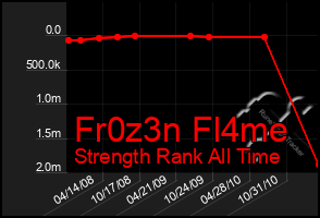 Total Graph of Fr0z3n Fl4me