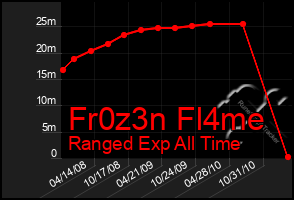 Total Graph of Fr0z3n Fl4me