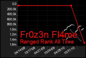 Total Graph of Fr0z3n Fl4me