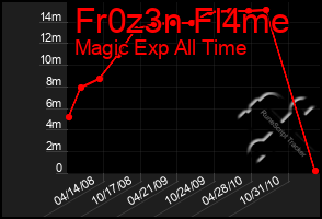 Total Graph of Fr0z3n Fl4me