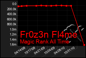 Total Graph of Fr0z3n Fl4me