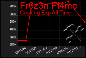 Total Graph of Fr0z3n Fl4me