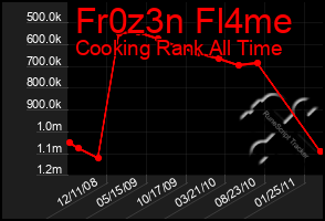 Total Graph of Fr0z3n Fl4me