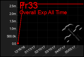 Total Graph of Fr33