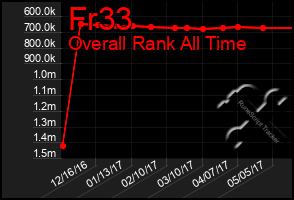 Total Graph of Fr33