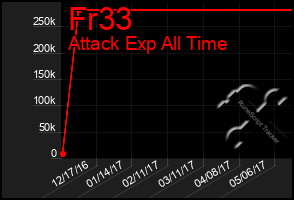 Total Graph of Fr33