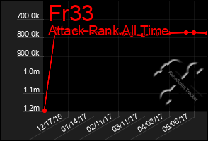 Total Graph of Fr33