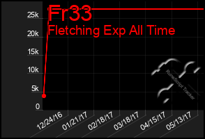 Total Graph of Fr33