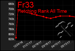 Total Graph of Fr33