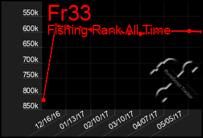 Total Graph of Fr33