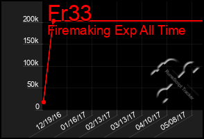 Total Graph of Fr33