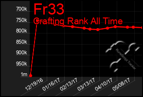 Total Graph of Fr33