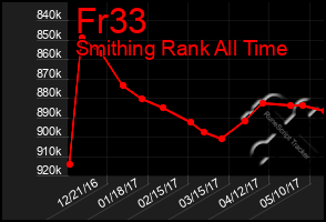 Total Graph of Fr33