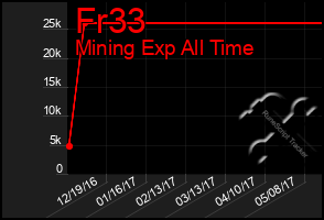 Total Graph of Fr33