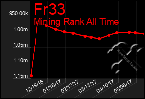 Total Graph of Fr33