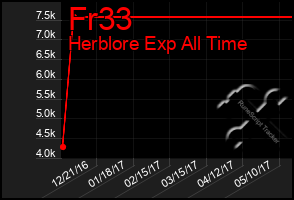 Total Graph of Fr33