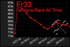 Total Graph of Fr33