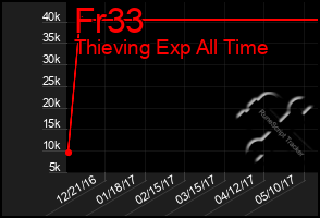 Total Graph of Fr33