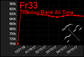 Total Graph of Fr33