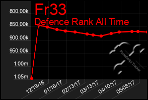 Total Graph of Fr33