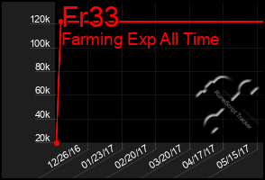 Total Graph of Fr33