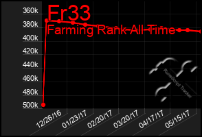 Total Graph of Fr33