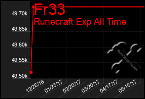 Total Graph of Fr33