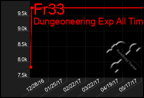 Total Graph of Fr33