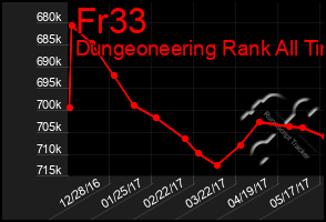 Total Graph of Fr33