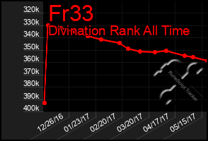 Total Graph of Fr33