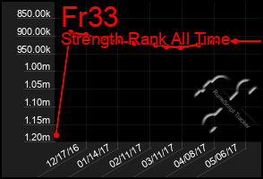 Total Graph of Fr33