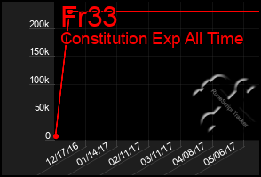 Total Graph of Fr33